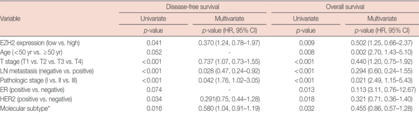 Table 3. Univariate and multivariate analysis results of disease-free survival and overall survival in 432 patients with invasive ductal carcinoma Variable
