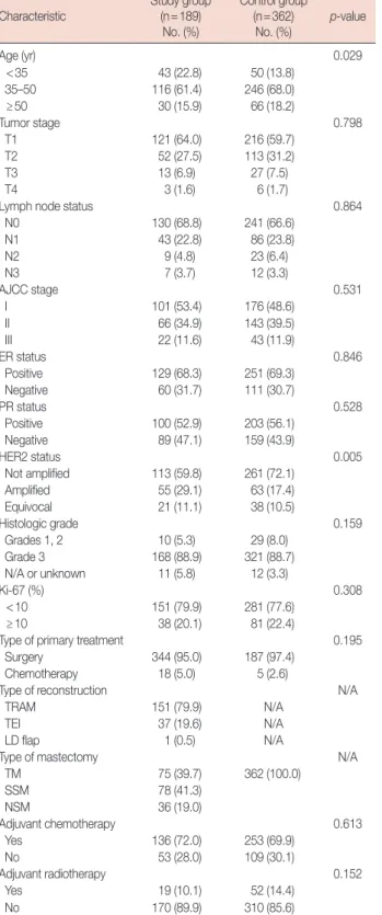 Table 1. Patients’ characteristics Characteristic Study group (n=189)  No. (%) Control group (n=362) No