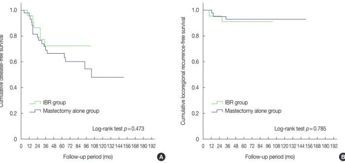 Figure 3. Recurrence-free survival in patients with stage III cancer. (A) Disease-free survival in the immediate reconstruction group with stage III cancer  (n=22) and a matched control group (n=43)