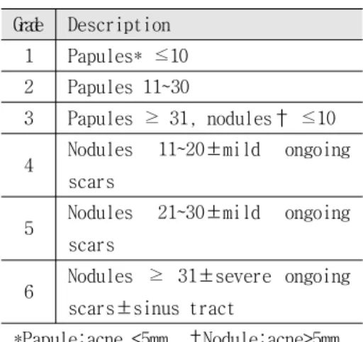 Table 1. Korean Acne Grade System 4)국형 여드름 중증도 평가(Korean acne grading 