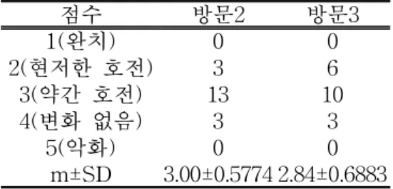 Fig.  3.  Clinical  Global  Evaluation(Patient)