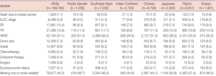 Table 1. Number of cases with missing data for white and Asian Ethnicities in the California Cancer Registry 2000–2013