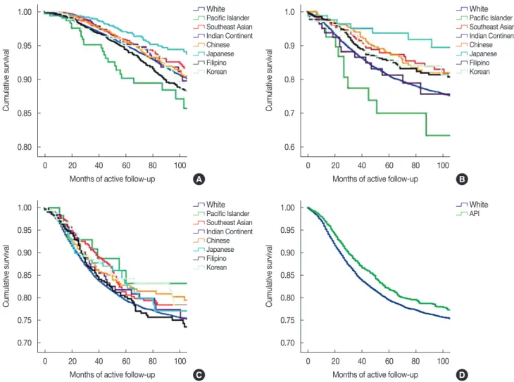 Table 2 displays the demographic and tumor characteristics  of the cases with complete data that were included in the study