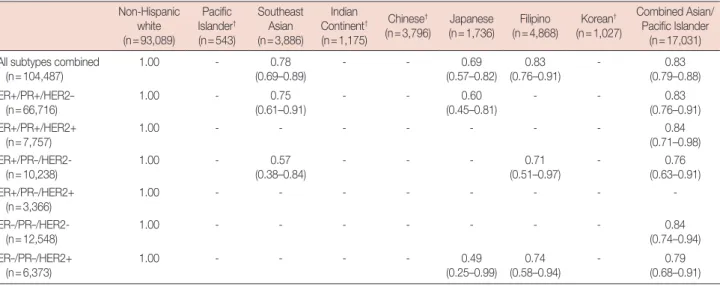 Table 3. Breast cancer specific mortality (HR) for seven Asian subgroups and the aggregate Asian/Pacific Islander category* Non-Hispanic  white  (n=93,089)  Pacific Islander †(n=543) Southeast Asian (n=3,886) Indian  Continent †(n=1,175) Chinese † (n=3,796