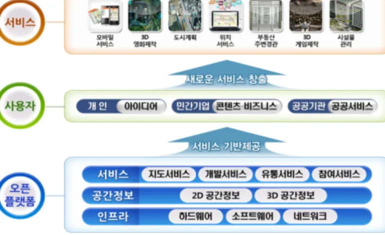 [그림  1]  브이월드  개념도  출할 수 있다. [그림 1]은 브이월드 시스템 개념도 로서 서비스, 사용자, 그리고 오픈플랫폼 내용을  각각 보여주고 있다