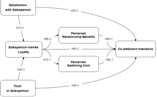 FIGURE 1. THE PROPOSED MODEL OF CONCEPTUAL FRAMEWORK
