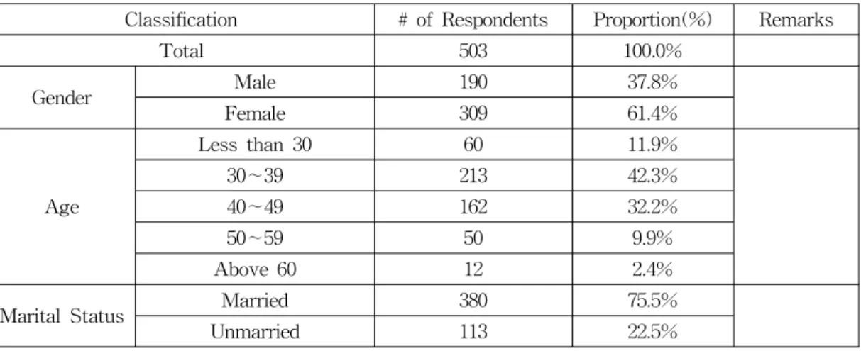 TABLE 1. THE CHARACTERISTICS OF THE SAMPLE