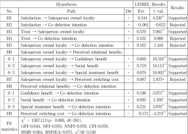 TABLE 4. THE RESULTS OF TESTING HYPOTHESES IN PROPOSED MODEL