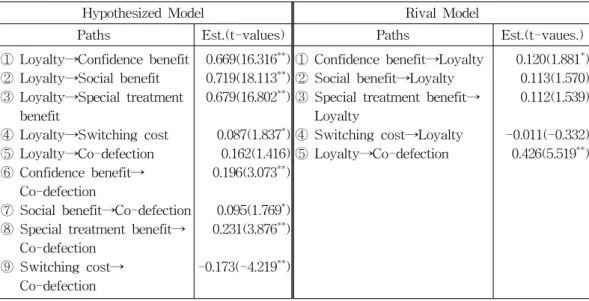 TABLE 6. COMPARISON OF CORE PATHS: LOYALTY, RELATIONAL BENEFITS,  SWITCHING COSTS, AND CO-DEFECTION