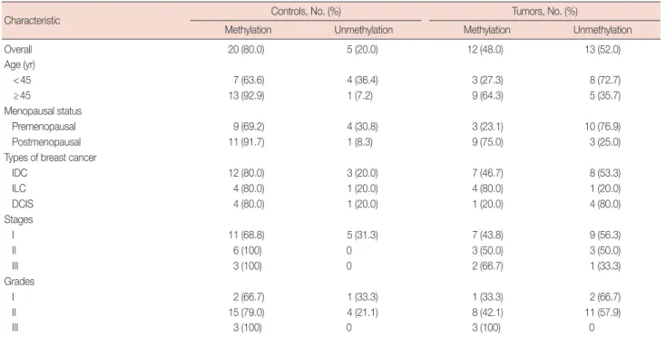 Table 1. Promoter methylation status of E2F5 gene among various studied parameters in breast cancer