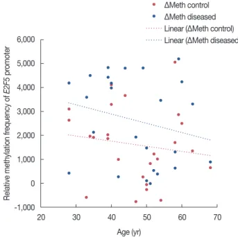 Figure 2. Change in methylation ( Δmeth) among control and diseased  tissues of breast cancer.