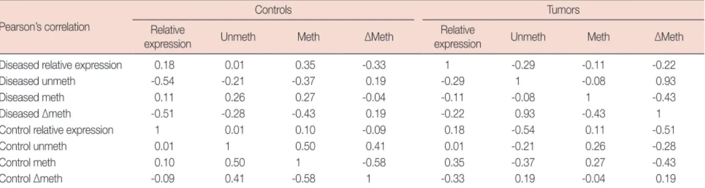 Table 4. Pearson correlation among expression and methylation status of E2F5 gene in breast cancer patients Pearson’s correlation