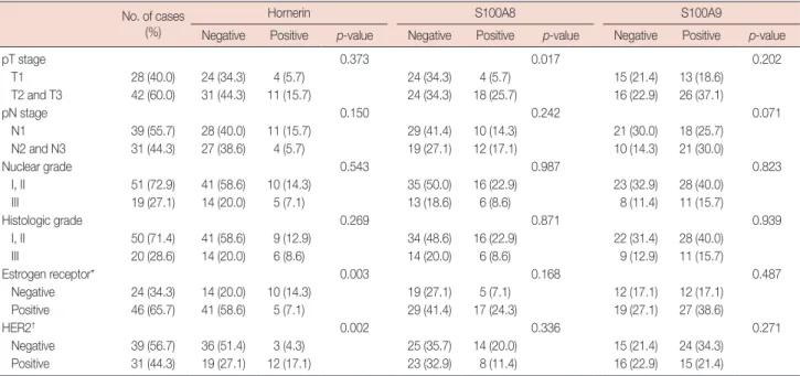 Table 3. Correlation of S100A8 and S100A9 expression with invasive  ductal carcinoma S100A9 S100A8 p-value Negative Positive Negative 31  0 <0.001 Positive  17 22