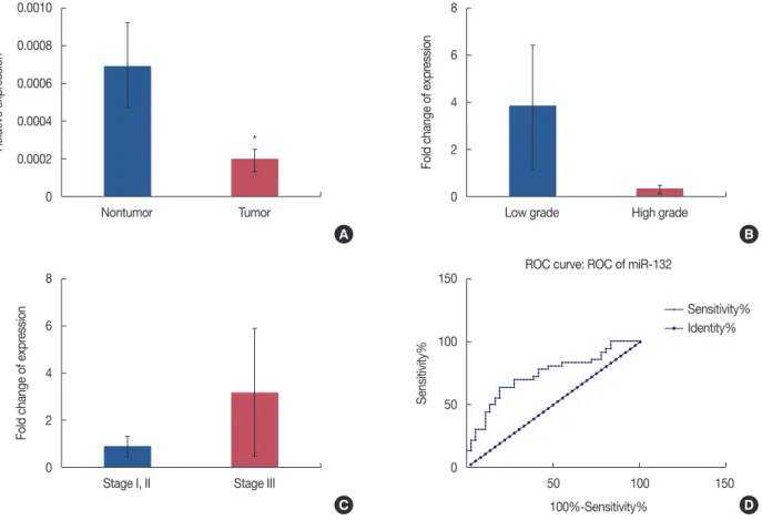 Figure 2. miR-132 expression in tumor versus nontumor breast tissue samples. The expression levels of miR-132 were normalized to those of the 5s  rRNA internal control