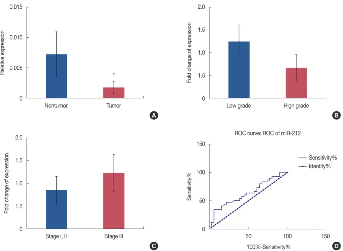Figure 3. miR-212 expression in tumor versus nontumor breast tissue samples. The expression levels of miR-212 were normalized to those of the 5s  rRNA internal control