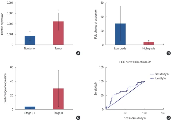 Figure 4. miR-22 expression in tumor versus nontumor breast tissue samples. The expression levels of miR-22 were normalized to those of the 5s  rRNA internal control