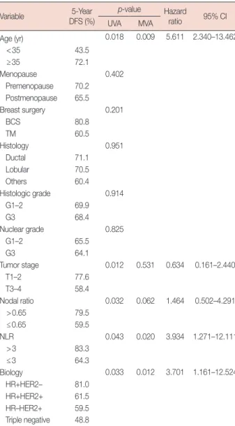 Figure 3. Subanalysis in HR+HER2– group according to Ki-67 level.