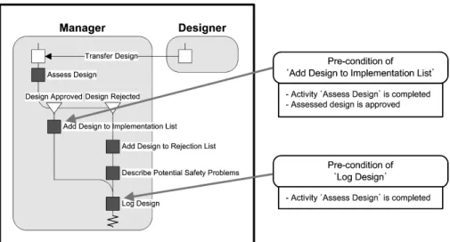 Figure 1. An Exemplary Supportive Process Modeling of HIMsearch, evaluate, analyze, constrain, task)와 AIM(access, 
