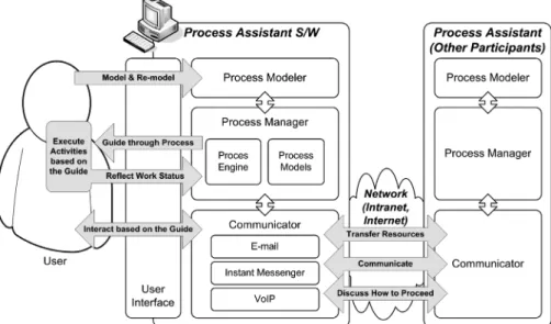 Figure 5. Supportive Process Management Architecture람에 의해 이루어진다. 따라서 HIM 환경에서 지원적 프로세스 모델링 및 관리를 위한 IT 시스템은 프로세스 실행 소프트웨어이기 보다는 프로세스 보조 소프트웨어로서 구현된다
