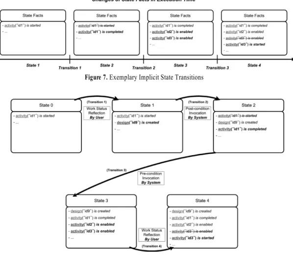 Figure 7. Exemplary Implicit State Transitions