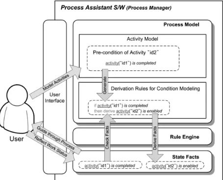 Figure 9. Using Derivation Rules for System-driven State Transitions