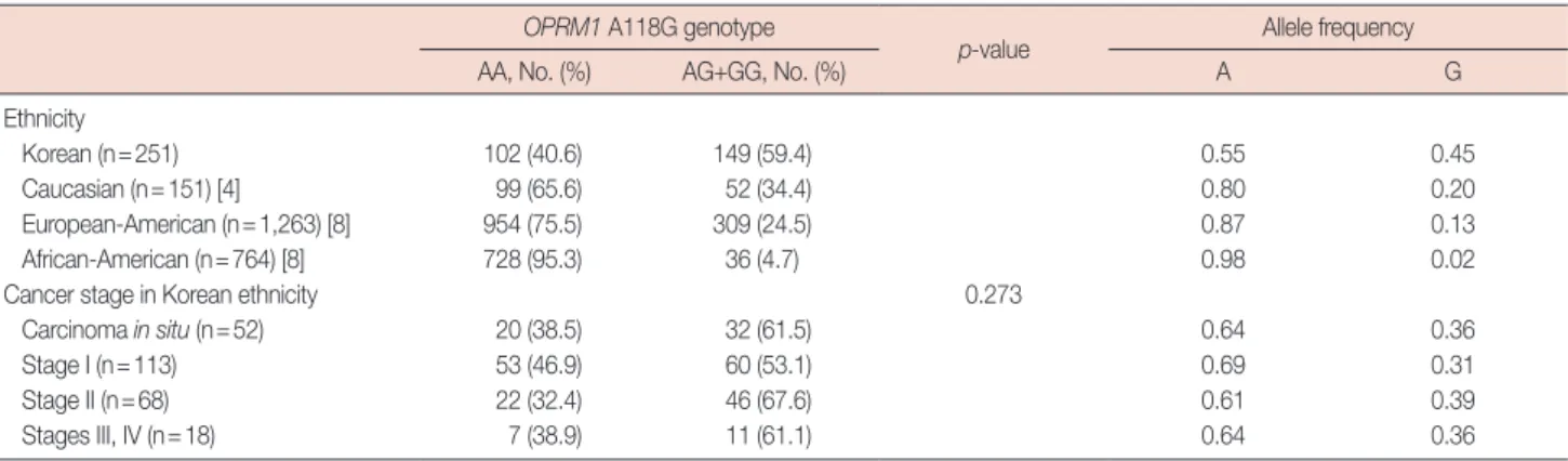 Figure 1. Distributions of mu-opioid receptor 1 gene A118G single nu- nu-cleotide polymorphism in benign and cancer groups