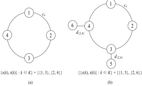 Figure 1. Two instances for a server disconnection problem and an equivalent milticut problem된다는 점에 착안하여 링 네트워크에서의 서버 단절문제를 다항시간에 풀 수 있는 해법을 개발하기로 한다
