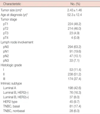 Figure 1. Immunohistochemical analysis of programmed death receptor 1 (PD-L1) expression in breast cancer: (A) normal breast (×200), (B) low ex- ex-pression (×200), and (C) high exex-pression