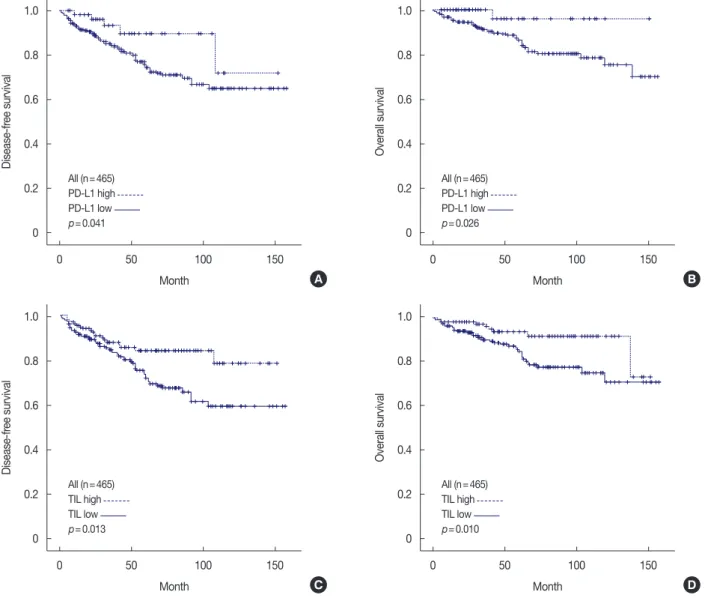 Figure 2. Kaplan-Meier survival curves for programmed death receptor 1 (PD-L1) (A, B) and tumor-infiltrating lymphocyte (TIL) (C, D)