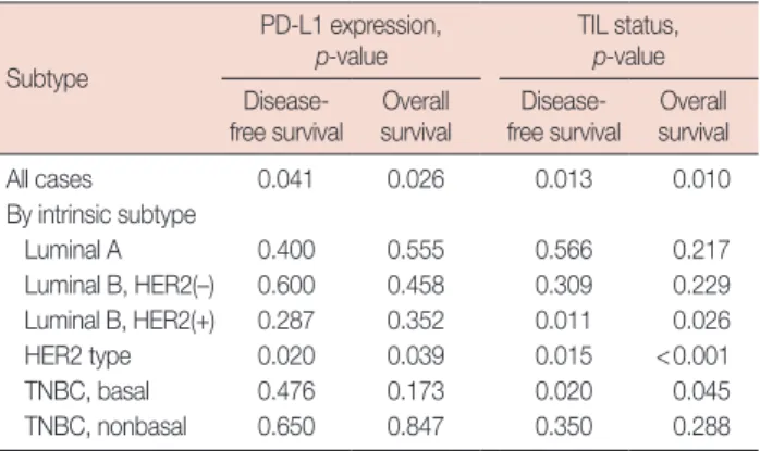 Table 4. Association between PD-L1 expression and TIL status accord- accord-ing to breast cancer intrinsic subtype
