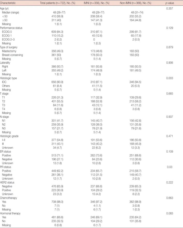 Table 1. Patients and tumor characteristics