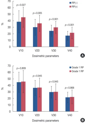 Figure 3. Dosimetric parameters in the patients with radiation pneumo- pneumo-nitis. All dosimetric parameters were significantly different between the  radiation pneumonitis (RP) and non-RP groups (A), not significantly  dif-ferent between grade 1 and gra