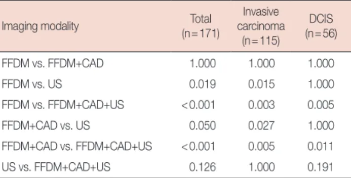 Table 4. The detectability of breast cancer in FFDM or FFDM+CAD ac- ac-cording to breast composition