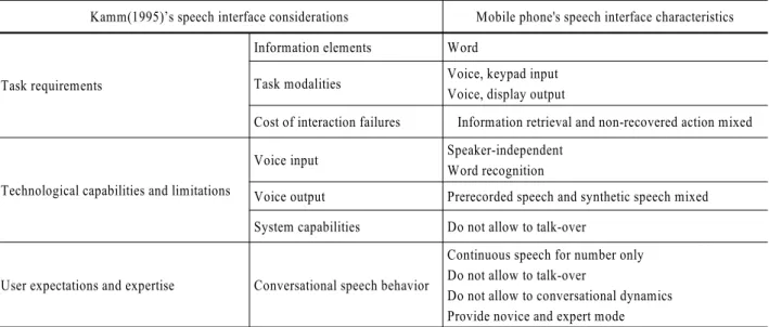 Table 1. Current mobile phone's speech interface analysis according to the Kamm(1995)’s speech interface considerations 시스템에서 튜토리얼 제공과 만족도에 관한 연구(Laurie, 1998), 