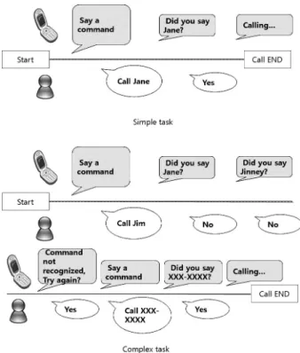 Table 2. Speech interface types of the current mobile phones