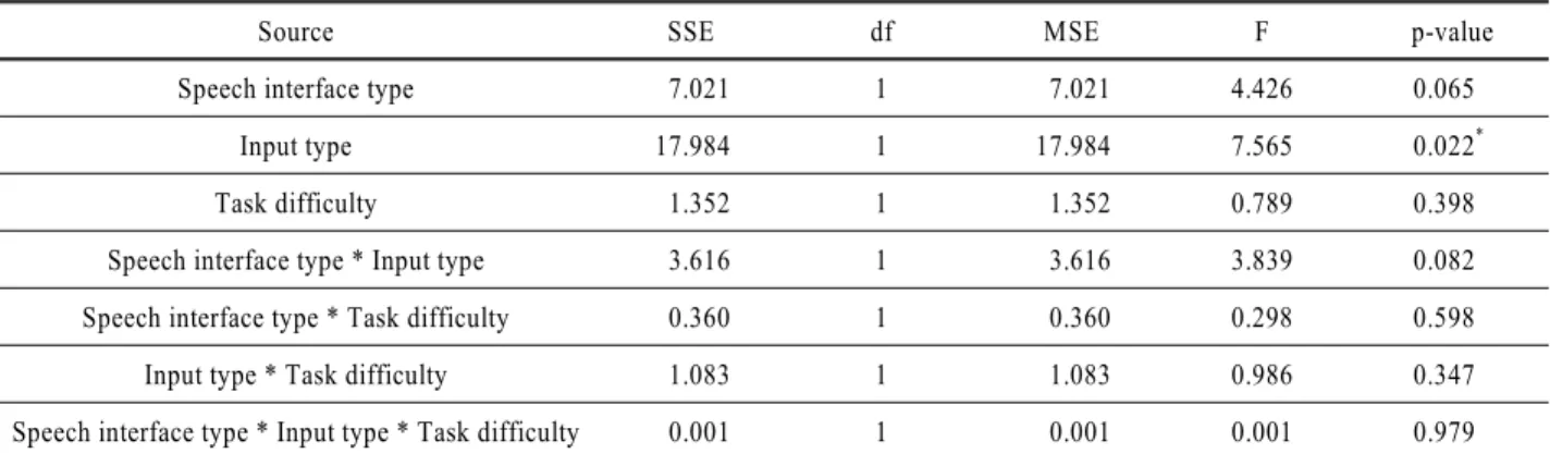 Table 4. ANOVA result on difference between driving speed without secondary task(call) and driving speed with secondary  task(call)