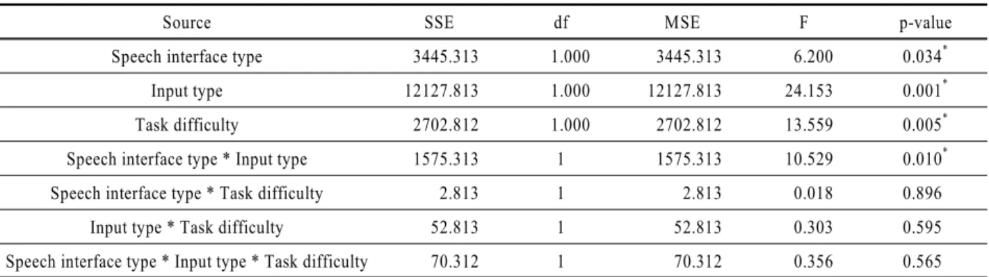 Figure 3. Interaction on user satisfaction between input type  (voice and keypad) and speech interface type(A-type  and B-type)