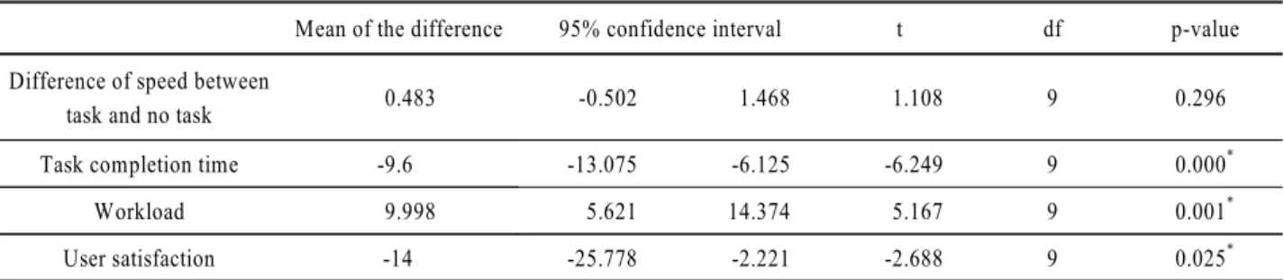 Table 8. Speech interface improvements summary compared to the original interface