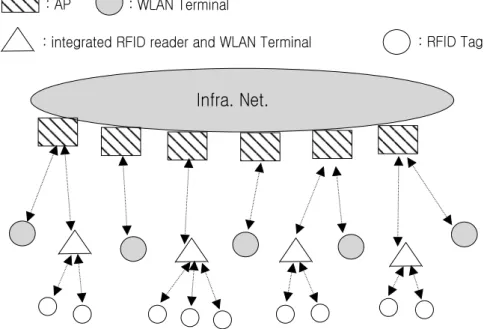 Figure 1. Type 1 integration network필요하다. RFID 정보를 인프라망에 전달하기 위한 무선 액세스망으로 무선랜을 생각할 수 있는데 무선랜을 통하여 tag로부터 발생하는 대용량의 RFID 물류정보를 물류정보시스템에 전달할 수 있을 것이다