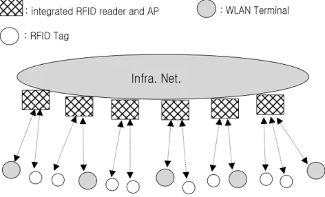 Figure 2. Type 2 integration network하여 DCF 혹은 PCF 프로토콜이 사용될 경우 데이터 aggrega-tion이 전송지연 시간 측면에서 무선랜의 성능에 미치는 영향을 분석하여 데이터 aggregation  전송방법의 효율성을 분석하고 실시간 RFID  물류정보를 무선랜에서 전송하기 위한 적절한 입력 트래픽 부하를 제안하고자 한다