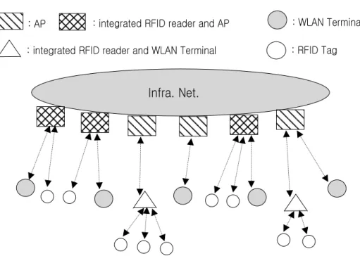Figure 3. Hybrid integration network 로  RFID망과 무선랜망을 통합하기 위하여 RFID tag와 무선랜 