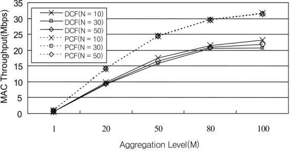 Figure 4. N integrated RFID readers and WLAN terminals and AP값을 CFP  시간으로 조정하도록 명령한다.  각 단말의 NAV는 DCF 프로토콜을 통하여 채널을 액세스할 수 없는 앞으로 남은 시간을 의미한다