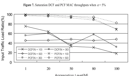 Figure 8. Ratio of input traffic load satisfying maximum delay bound of 100 ms to saturation input traffic  load when α = 0.1%
