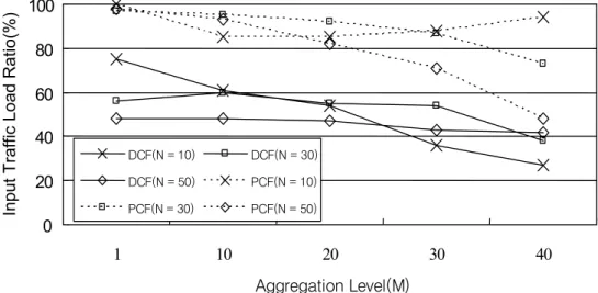 Figure 9. Ratio of input traffic load satisfying maximum delay bound of 100 ms to saturation input  traffic load when α = 1%