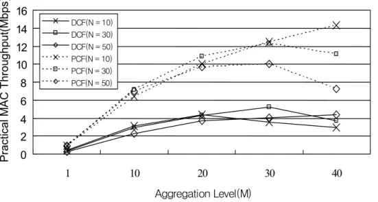 Figure 12. Practical DCF and PCF MAC throughputs when α = 1%