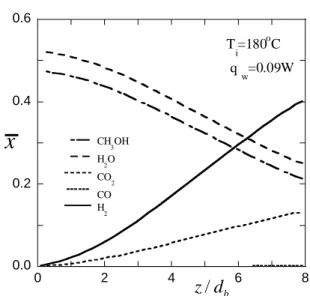 Fig. 3 Axial variation of each species for a feed  water–ethanol flow rate of 15 μl min −1 .