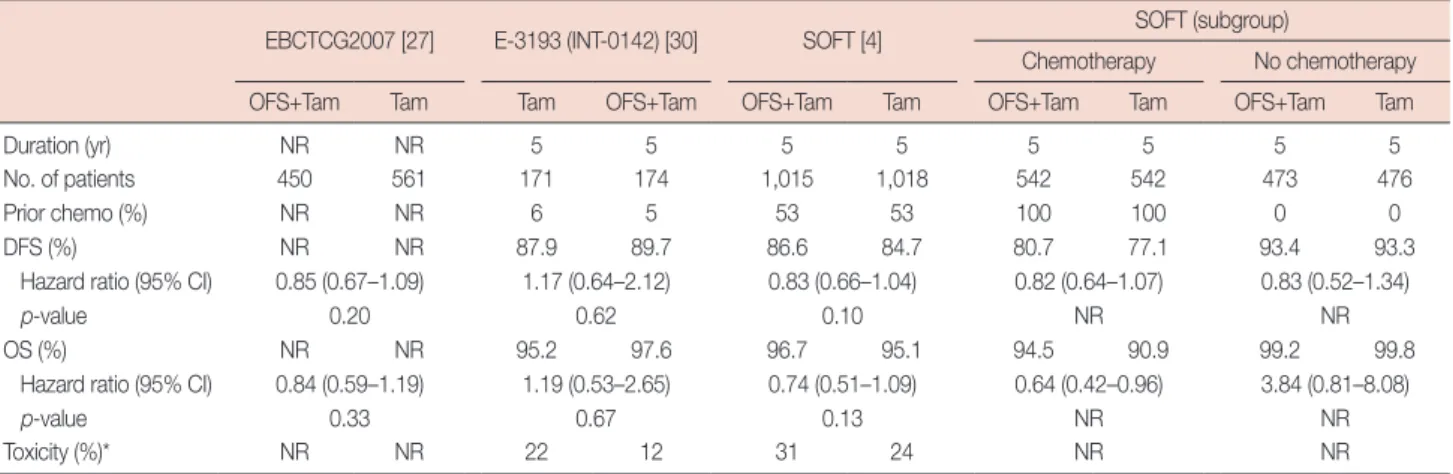 Table 2. Comparisons of additional effect of OFS to tamoxifen with that of tamoxifen alone among ER-positive or unknown premenopausal women  with breast cancer 