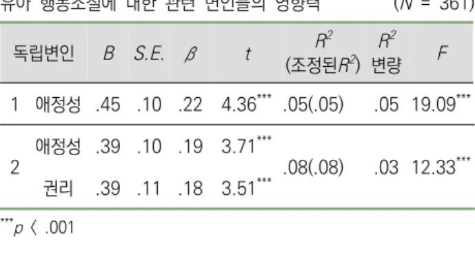 표  15. 유아  행동조절에  대한  관련  변인들의  영향력      (N  =  361) 논의  및  결론. Ⅳ 본  연구에서는  어머니의  낙관성  및  수용적  양육태도 가  유아의  자기조절에  미치는  영향을  살펴보고자  하였 다 본  연구를  통해  얻은  결과를  논의하면  다음과  같