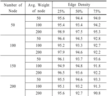 Table 3. Grouping-ratio for every condition in Level-2 problem Number of  Node Avg. Weight of node Edge Density 25% 50% 75% 50 50 95.6 94.4 94.010095.493.494.2 200 98.9 97.5 95.3 100 50 96.4 94.5 92.810095.293.392.7 200 97.9 94.6 92.2 150 50 96.1 93.7 93.6