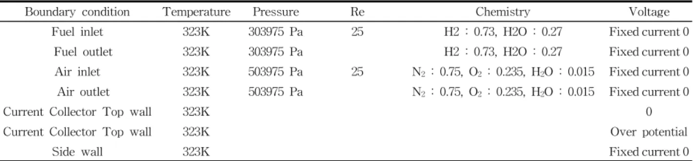 Table  1    Boundary  conditions